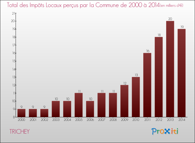 Evolution des Impôts Locaux pour la commune de TRICHEY de 2000 à 2014 Evolution des Impôts Locaux pour TRICHEY de 2000 à 2014