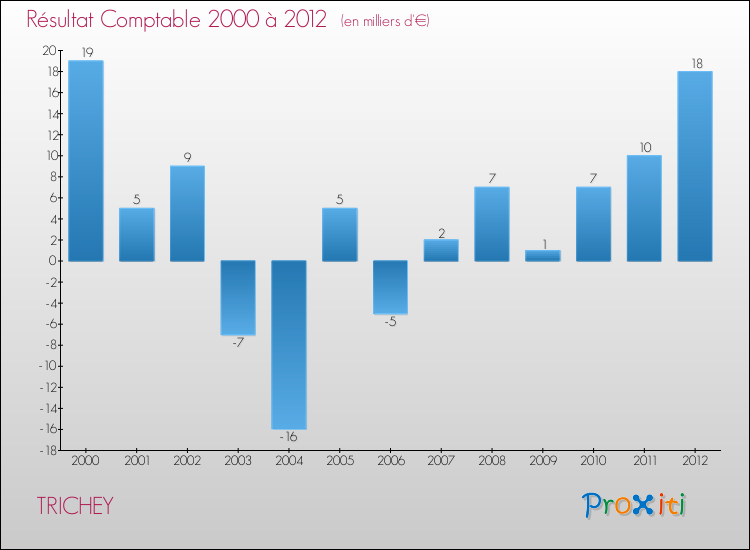 Evolution du résultat comptable pour la commune de TRICHEY de 2000 à 2012 Evolution du résultat comptable pour TRICHEY de 2000 à 2012