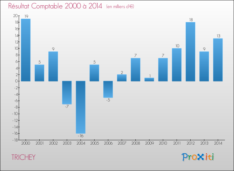 Evolution du résultat comptable pour la commune de TRICHEY de 2000 à 2014 Evolution du résultat comptable pour TRICHEY de 2000 à 2014
