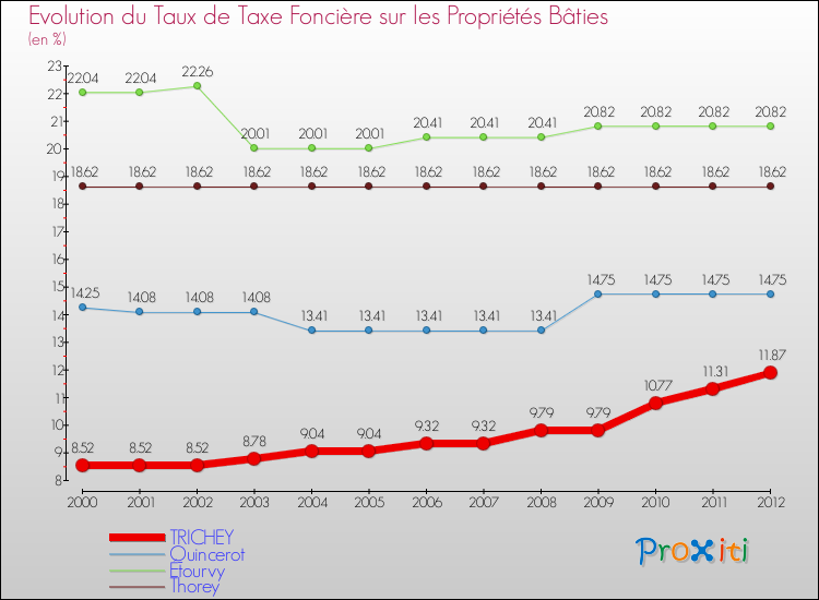 Evolution du taux de la taxe foncière sur le bati pour TRICHEY et les communes proches de 2000 à 2012 Comparaison des taux de taxe foncière sur le bati pour TRICHEY et les communes voisines de 2000 à 2012