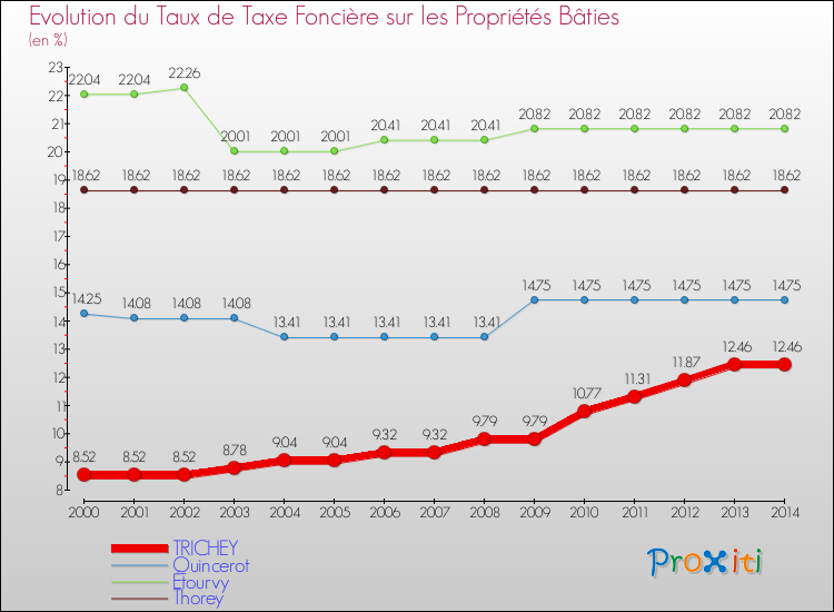 Evolution du taux de la taxe foncière sur le bati pour TRICHEY et les communes proches de 2000 à 2014 Comparaison des taux de taxe foncière sur le bati pour TRICHEY et les communes voisines de 2000 à 2014