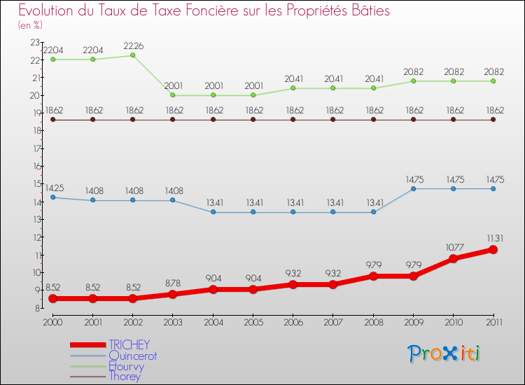 Evolution du taux de la taxe foncière sur le bati pour TRICHEY et les communes proches Comparaison des taux de taxe foncière sur le bati pour TRICHEY et les communes voisines