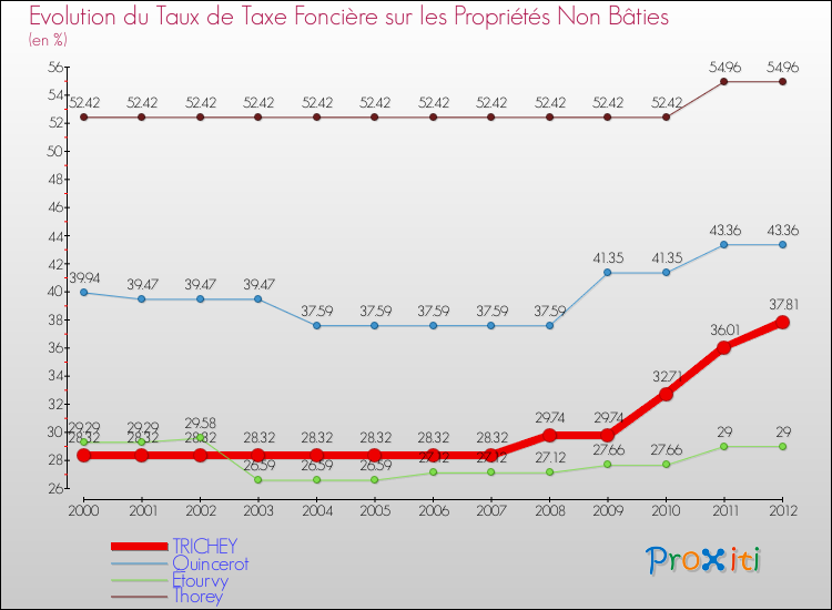 Evolution du taux de la taxe foncière sur les immeubles et terrains non batis pour TRICHEY et les communes proches de 2000 à 2012 Comparaison des taux de la taxe foncière sur les immeubles et terrains non batis pour TRICHEY et les communes voisines de 2000 à 2012