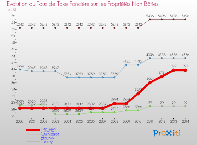 Evolution du taux de la taxe foncière sur les immeubles et terrains non batis pour TRICHEY et les communes proches de 2000 à 2014 Comparaison des taux de la taxe foncière sur les immeubles et terrains non batis pour TRICHEY et les communes voisines de 2000 à 2014