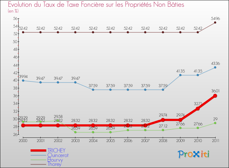 Evolution du taux de la taxe foncière sur les immeubles et terrains non batis pour TRICHEY et les communes proches Comparaison des taux de la taxe foncière sur les immeubles et terrains non batis pour TRICHEY et les communes voisines
