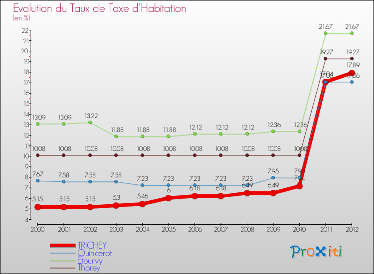 Evolution du taux de la taxe d'habitation pour TRICHEY et les communes proches Comparaison des taux de la taxe d'habitation pour TRICHEY et les communes voisines