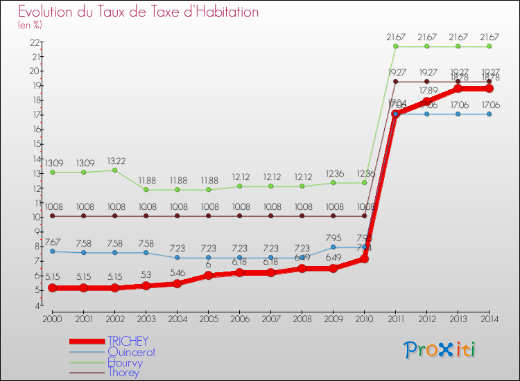 Evolution du taux de la taxe d'habitation pour TRICHEY et les communes proches de 2000 à 2014 Comparaison des taux de la taxe d'habitation pour TRICHEY et les communes voisines de 2000 à 2014