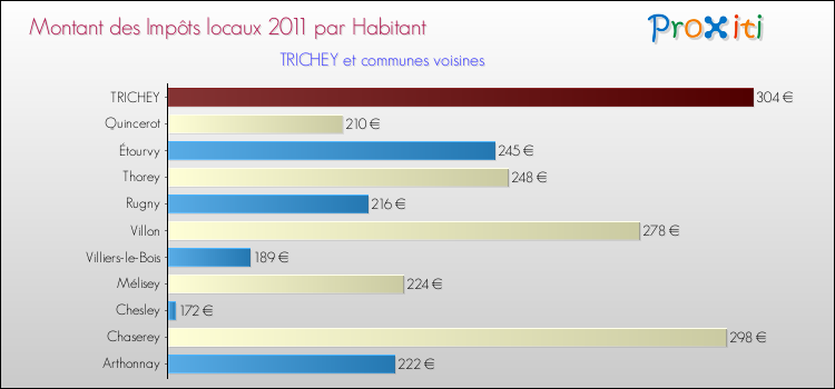 Montant des impôts locaux par Habitant pour TRICHEY et les communes proches Comparaison des impôts locaux par habitant pour TRICHEY et les communes voisines