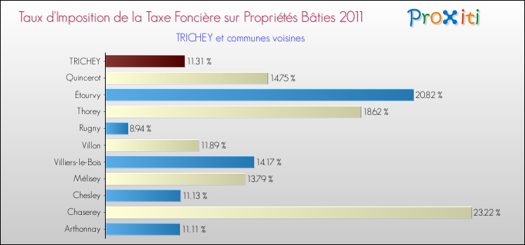 Taux d'imposition de la taxe foncière sur le bati 2011 pour TRICHEY et les communes proches Comparaison des taux d'imposition de la taxe foncière sur le bati 2011 pour TRICHEY et les communes voisines