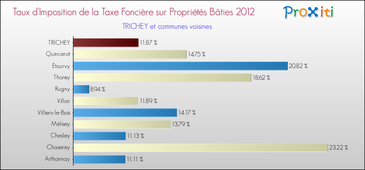 Taux d'imposition de la taxe foncière sur le bati 2012 pour TRICHEY et les communes proches Comparaison des taux d'imposition de la taxe foncière sur le bati 2012 pour TRICHEY et les communes voisines