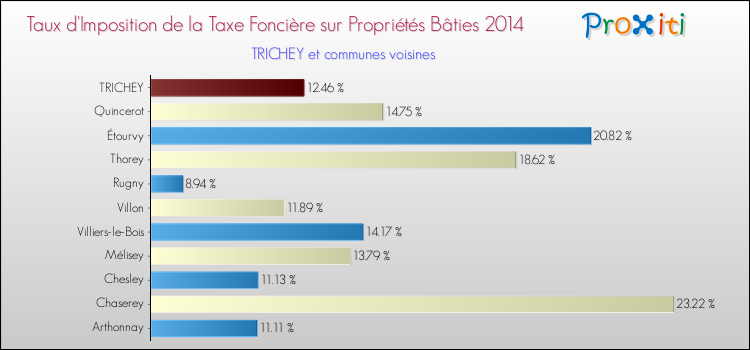 Taux d'imposition de la taxe foncière sur le bati 2014 pour TRICHEY et les communes proches Comparaison des taux d'imposition de la taxe foncière sur le bati 2014 pour TRICHEY et les communes voisines