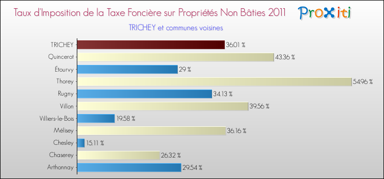 Taux d'imposition de la taxe foncière sur les immeubles et terrains non batis 2011 pour TRICHEY et les communes proches Comparaison des taux d'imposition de la taxe foncière sur les immeubles et terrains non batis 2011 pour TRICHEY et les communes voisines