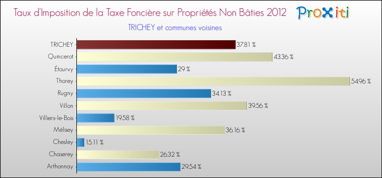 Taux d'imposition de la taxe foncière sur les immeubles et terrains non batis 2012 pour TRICHEY et les communes proches Comparaison des taux d'imposition de la taxe foncière sur les immeubles et terrains non batis 2012 pour TRICHEY et les communes voisines