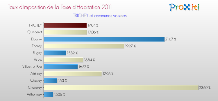 Taux d'imposition de la taxe d'habitation 2011 pour TRICHEY et les communes proches Comparaison des taux d'imposition de la taxe d'habitation 2011 pour TRICHEY et les communes voisines