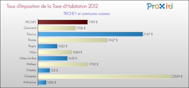 Taux d'imposition de la taxe d'habitation 2012 pour TRICHEY et les communes proches Comparaison des taux d'imposition de la taxe d'habitation 2012 pour TRICHEY et les communes voisines