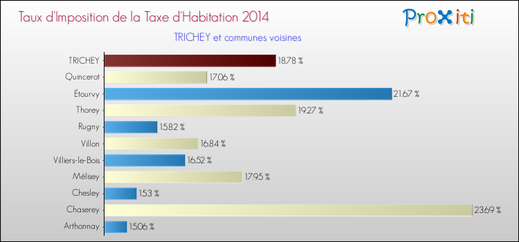 Taux d'imposition de la taxe d'habitation 2014 pour TRICHEY et les communes proches Comparaison des taux d'imposition de la taxe d'habitation 2014 pour TRICHEY et les communes voisines