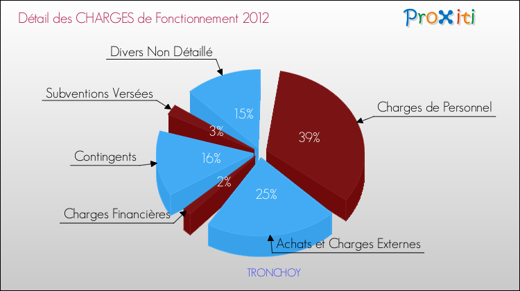Décomposition des Charges de Fonctionnement 2012 de la commune de TRONCHOY Charges de Fonctionnement 2012 pour la commune de TRONCHOY