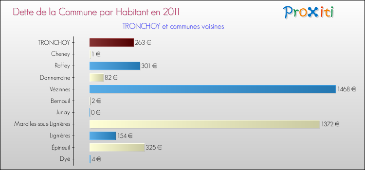 Dette par habitant de la commune en 2011 pour TRONCHOY et les communes proches Comparaison de la dette par habitant de la commune en 2011 pour TRONCHOY et les communes voisines
