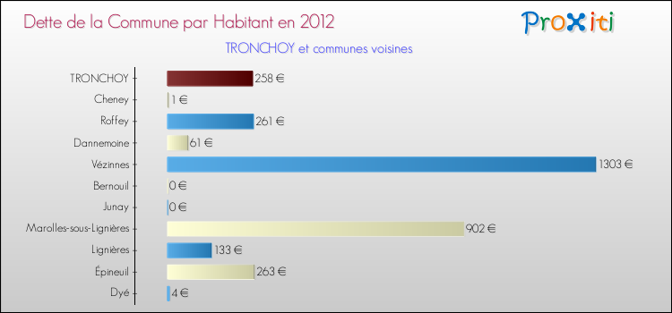 Dette par habitant de la commune en 2012 pour TRONCHOY et les communes proches Comparaison de la dette par habitant de la commune en 2012 pour TRONCHOY et les communes voisines