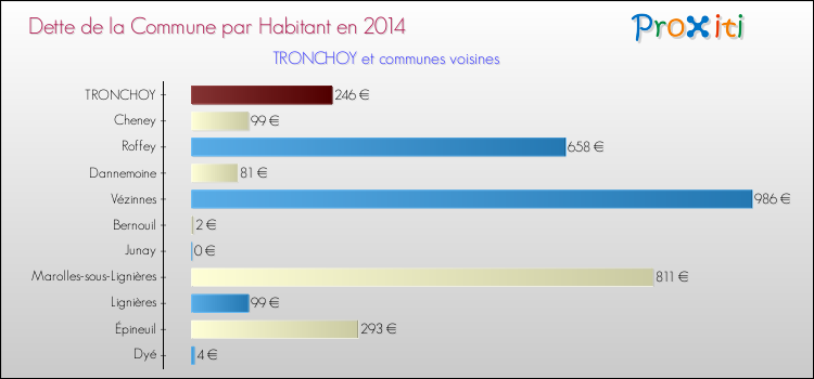 Dette par habitant de la commune en 2014 pour TRONCHOY et les communes proches Comparaison de la dette par habitant de la commune en 2014 pour TRONCHOY et les communes voisines