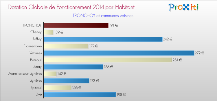 Montant des dotations globales de fonctionnement DGF par Habitant pour TRONCHOY et les communes proches en 2014. Comparaison des des dotations globales de fonctionnement DGF par habitant pour TRONCHOY et les communes voisines en 2014.