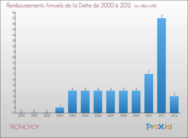 Evolution de l'annuité de la dette pour la commune de TRONCHOY de 2000 à 2012 Annuités de la dette pour TRONCHOY de 2000 à 2012