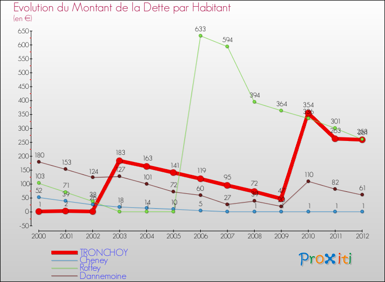 Evolution de la dette par habitant pour la commune de TRONCHOY et les communes proches de 2000 à 2012 Comparaison de la dette par habitant pour TRONCHOY et les communes voisines de 2000 à 2012