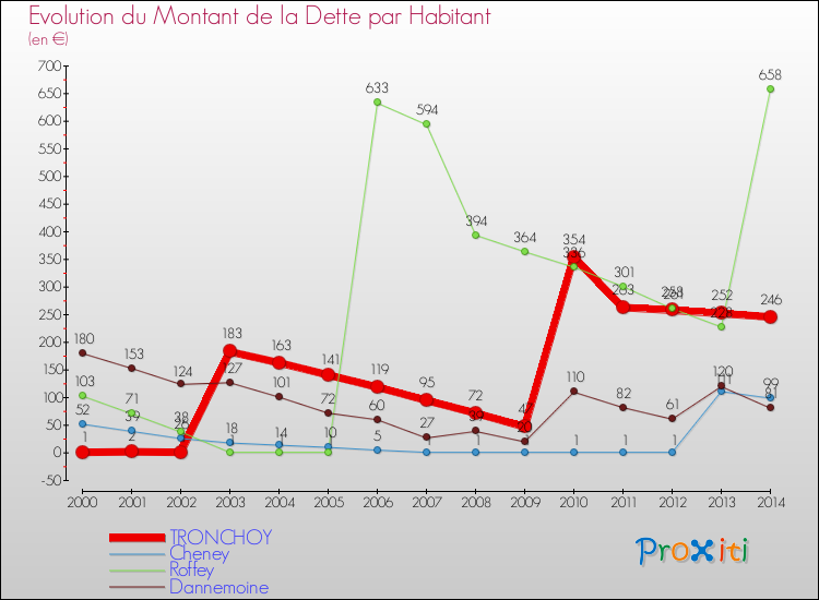 Evolution de la dette par habitant pour la commune de TRONCHOY et les communes proches de 2000 à 2014 Comparaison de la dette par habitant pour TRONCHOY et les communes voisines de 2000 à 2014