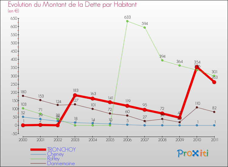 Evolution de la dette par habitant pour la commune de TRONCHOY et les communes proches Comparaison de la dette par habitant pour TRONCHOY et les communes voisines