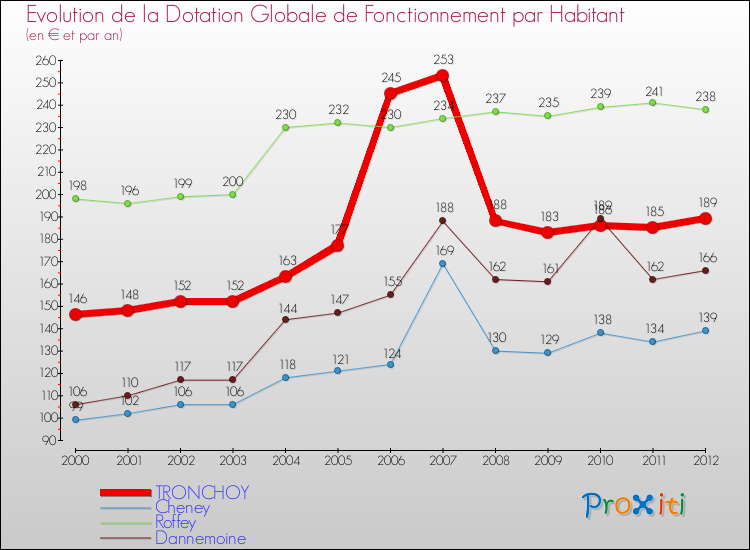 Evolution et montant de la dotation globale de fonctionnement par Habitant pour TRONCHOY et les communes proches Comparaison des dotations globales de fonctionnement par habitant pour TRONCHOY et les communes voisines