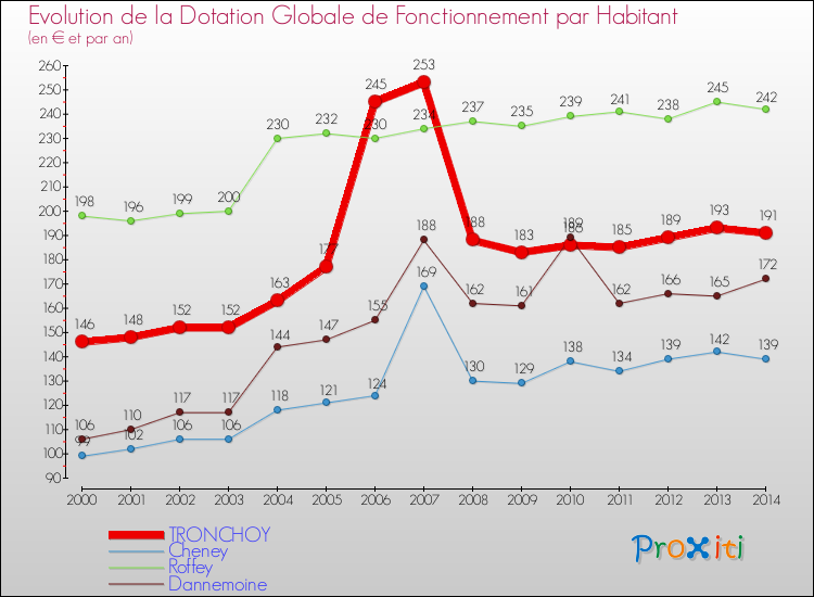 Evolution et montant de la dotation globale de fonctionnement par Habitant pour TRONCHOY et les communes proches de 2000 à 2014. Comparaison des dotations globales de fonctionnement par habitant pour TRONCHOY et les communes voisines de 2000 à 2014.