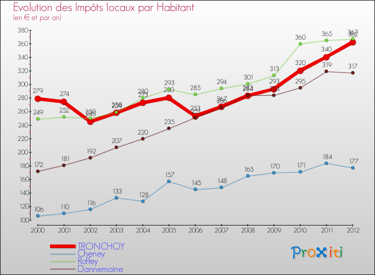 Evolution et montant des impôts locaux par Habitant pour TRONCHOY et les communes proches Comparaison des impôts locaux par habitant pour TRONCHOY et les communes voisines