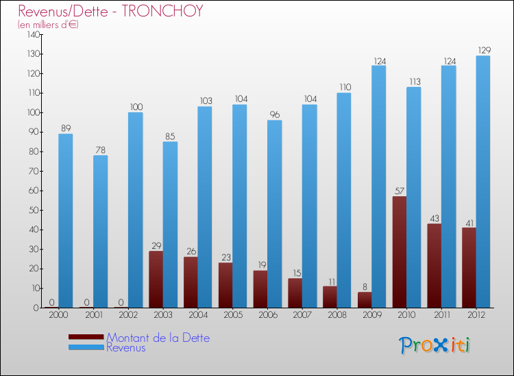 Evolution comparée de la dette et des revenus pour la commune de TRONCHOY de 2000 à 2012 Comparaison de la dette et des revenus pour TRONCHOY de 2000 à 2012
