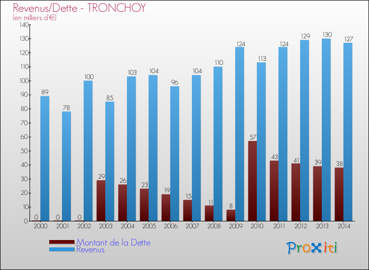 Evolution comparée de la dette et des revenus pour la commune de TRONCHOY de 2000 à 2014 Comparaison de la dette et des revenus pour TRONCHOY de 2000 à 2014