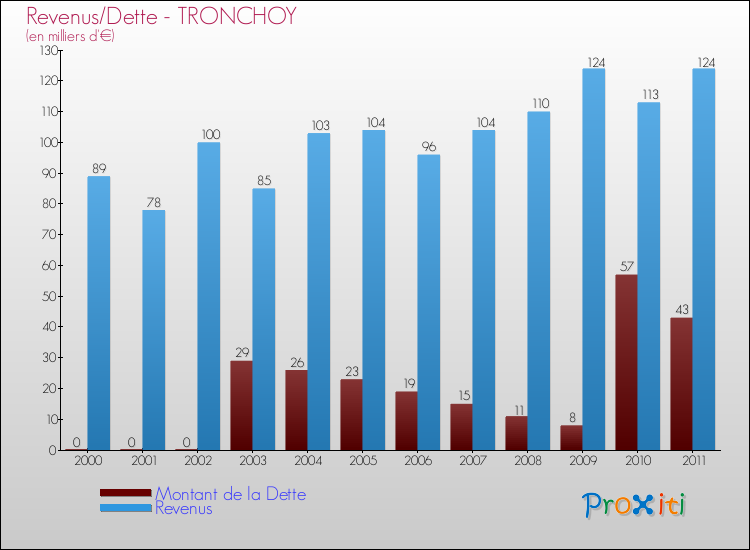 Evolution comparée de la dette et des revenus pour la commune de TRONCHOY de 2000 à 2011 Comparaison de la dette et des revenus pour TRONCHOY de 2000 à 2011