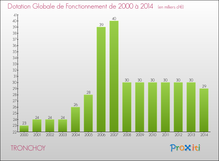Evolution du montant de la Dotation Globale de Fonctionnement pour la commune de TRONCHOY de 2000 à 2014 Evolution du montant de la Dotation Globale de Fonctionnement pour TRONCHOY de 2000 à 2014