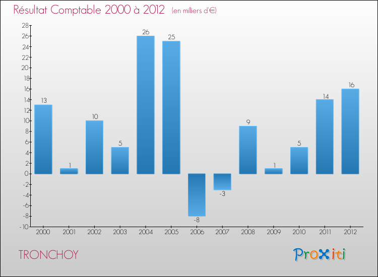 Evolution du résultat comptable pour la commune de TRONCHOY de 2000 à 2012 Evolution du résultat comptable pour TRONCHOY de 2000 à 2012