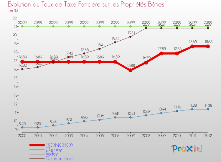 Evolution du taux de la taxe foncière sur le bati pour TRONCHOY et les communes proches de 2000 à 2012 Comparaison des taux de taxe foncière sur le bati pour TRONCHOY et les communes voisines de 2000 à 2012