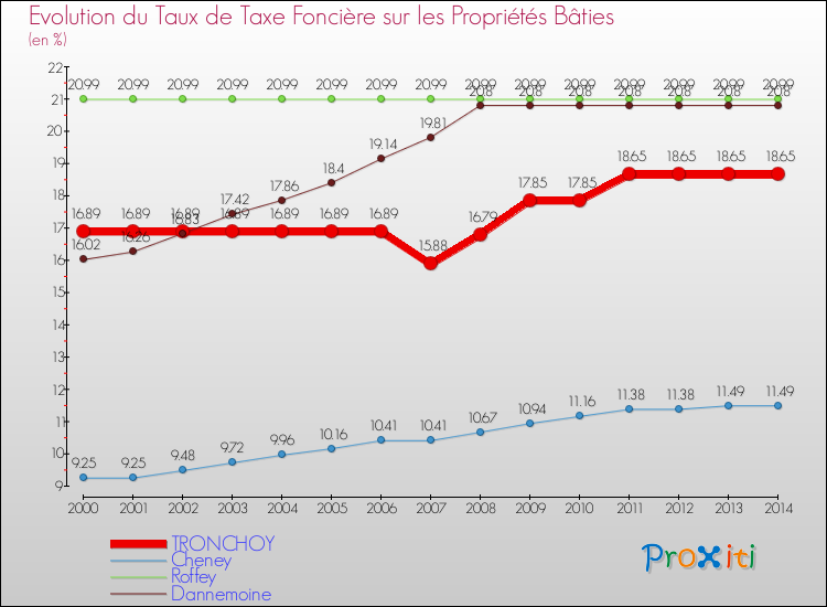 Evolution du taux de la taxe foncière sur le bati pour TRONCHOY et les communes proches de 2000 à 2014 Comparaison des taux de taxe foncière sur le bati pour TRONCHOY et les communes voisines de 2000 à 2014