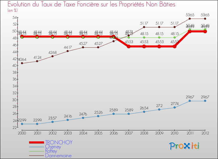 Evolution du taux de la taxe foncière sur les immeubles et terrains non batis pour TRONCHOY et les communes proches de 2000 à 2012 Comparaison des taux de la taxe foncière sur les immeubles et terrains non batis pour TRONCHOY et les communes voisines de 2000 à 2012