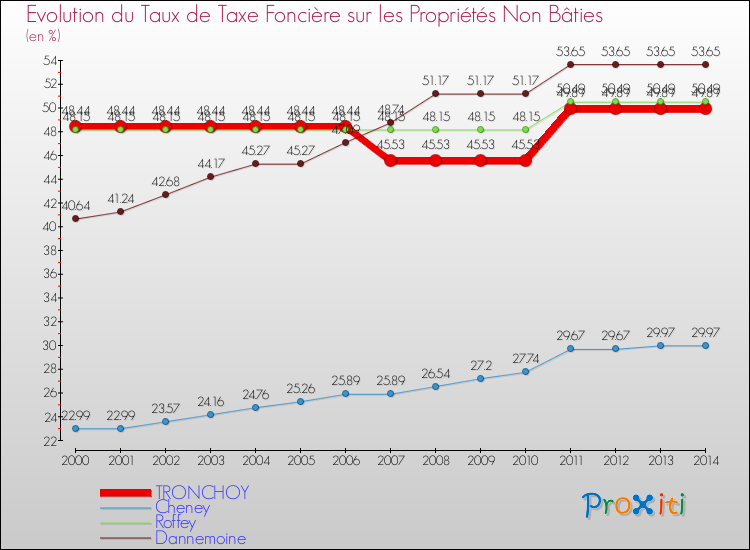 Evolution du taux de la taxe foncière sur les immeubles et terrains non batis pour TRONCHOY et les communes proches de 2000 à 2014 Comparaison des taux de la taxe foncière sur les immeubles et terrains non batis pour TRONCHOY et les communes voisines de 2000 à 2014