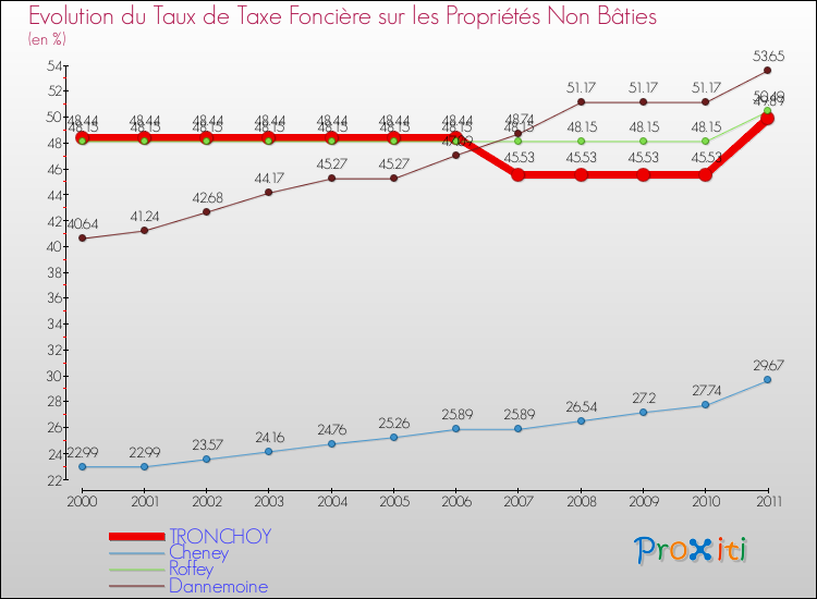 Evolution du taux de la taxe foncière sur les immeubles et terrains non batis pour TRONCHOY et les communes proches Comparaison des taux de la taxe foncière sur les immeubles et terrains non batis pour TRONCHOY et les communes voisines