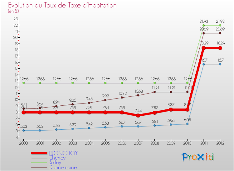 Evolution du taux de la taxe d'habitation pour TRONCHOY et les communes proches Comparaison des taux de la taxe d'habitation pour TRONCHOY et les communes voisines