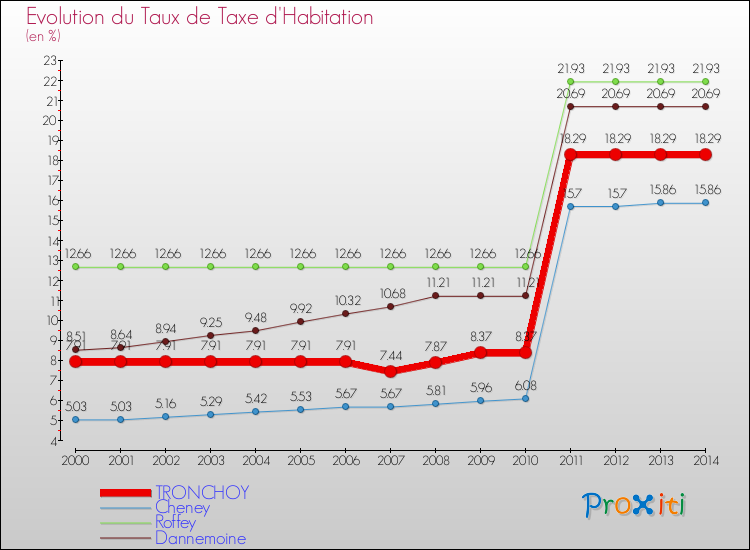 Evolution du taux de la taxe d'habitation pour TRONCHOY et les communes proches de 2000 à 2014 Comparaison des taux de la taxe d'habitation pour TRONCHOY et les communes voisines de 2000 à 2014