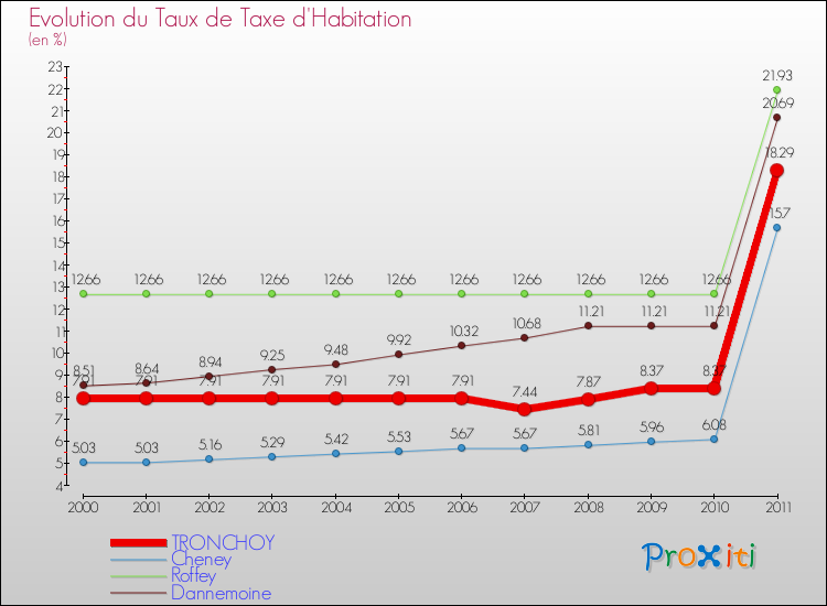 Evolution du taux de la taxe d'habitation pour TRONCHOY et les communes proches Comparaison des taux de la taxe d'habitation pour TRONCHOY et les communes voisines