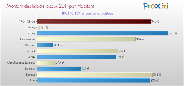 Montant des impôts locaux par Habitant pour TRONCHOY et les communes proches Comparaison des impôts locaux par habitant pour TRONCHOY et les communes voisines