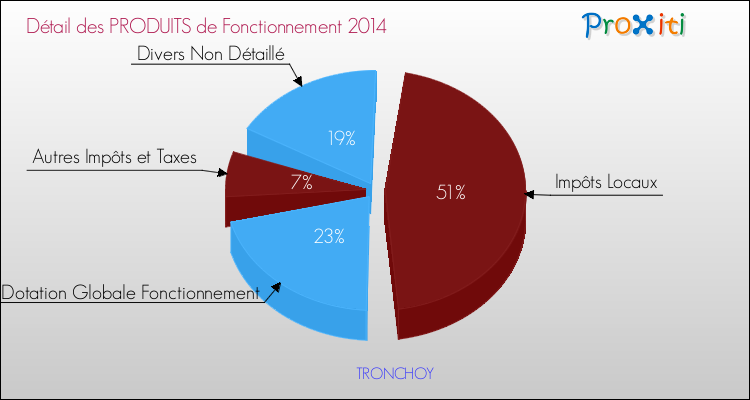 Décomposition du Budget de Fonctionnement 2014 de la commune de TRONCHOY Budget de Fonctionnement 2014 pour la commune de TRONCHOY
