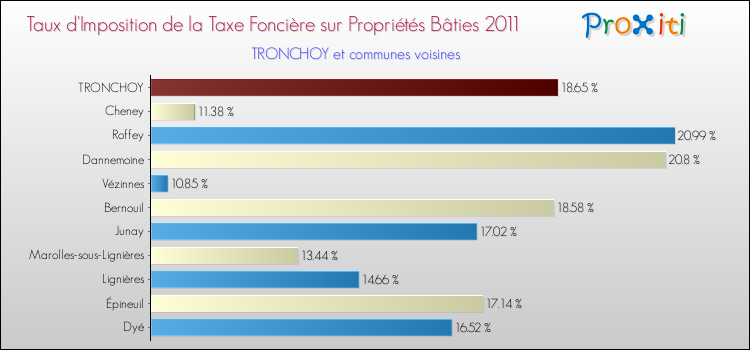 Taux d'imposition de la taxe foncière sur le bati 2011 pour TRONCHOY et les communes proches Comparaison des taux d'imposition de la taxe foncière sur le bati 2011 pour TRONCHOY et les communes voisines