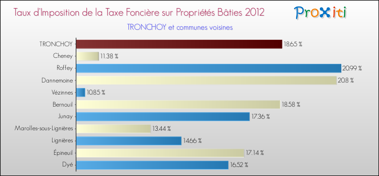 Taux d'imposition de la taxe foncière sur le bati 2012 pour TRONCHOY et les communes proches Comparaison des taux d'imposition de la taxe foncière sur le bati 2012 pour TRONCHOY et les communes voisines