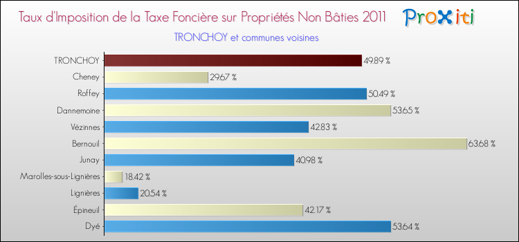Taux d'imposition de la taxe foncière sur les immeubles et terrains non batis 2011 pour TRONCHOY et les communes proches Comparaison des taux d'imposition de la taxe foncière sur les immeubles et terrains non batis 2011 pour TRONCHOY et les communes voisines